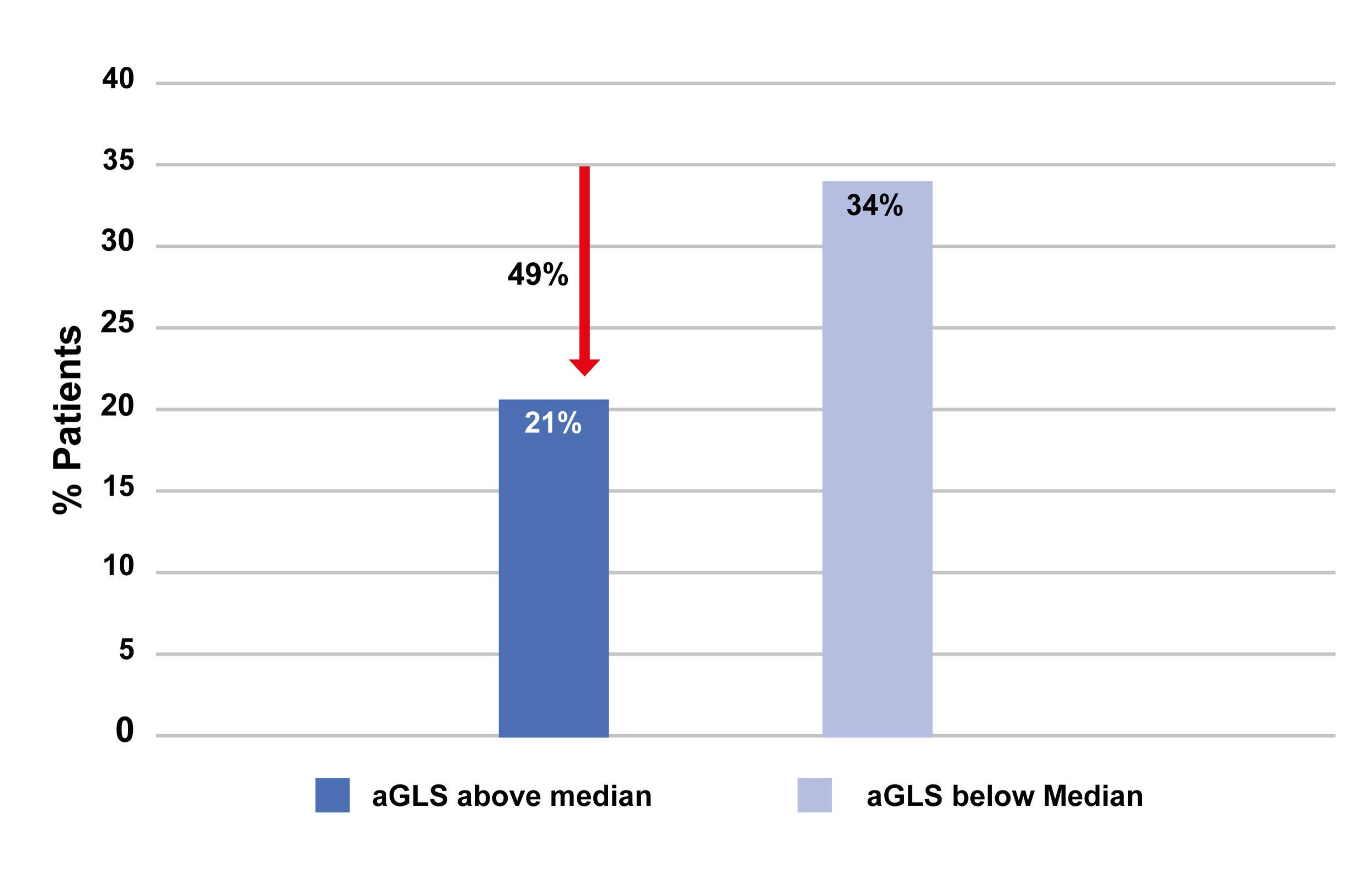 Global longitudinal strain: clinical use and prognostic